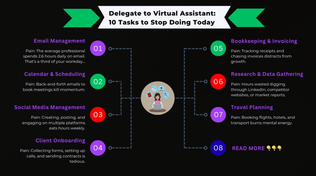 Delegate to virtual assistant